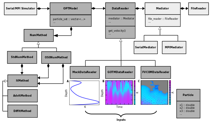 Code structure