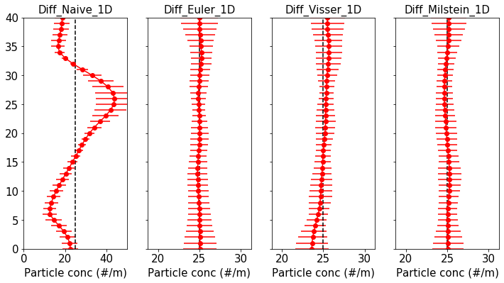 ../_images/examples_vertical_mixing_analytic_11_0.png