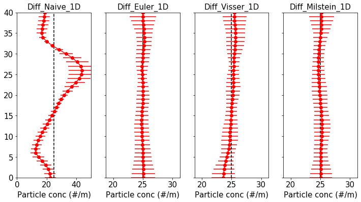 ../_images/examples_vertical_mixing_analytic_11_0.png