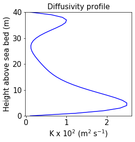 ../_images/examples_vertical_mixing_analytic_2_1.png