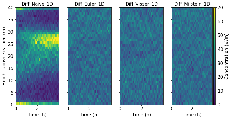 ../_images/examples_vertical_mixing_analytic_9_0.png